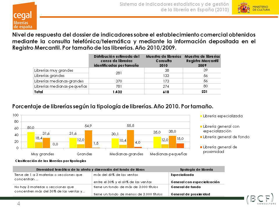 Nivel de respuesta del dossier de indicadores sobre el establecimiento comercial obtenidos