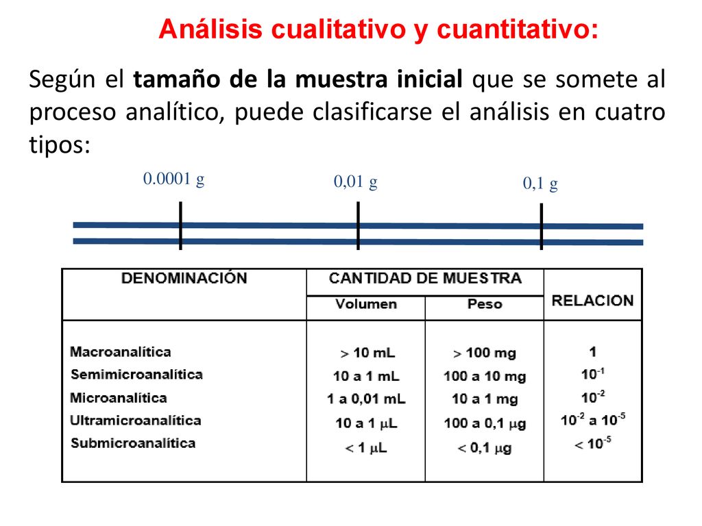 Clasificación de los análisis químicos según el tamaño de la muestra
