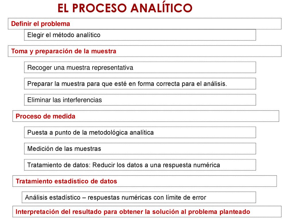 EL PROCESO ANALÍTICO Definir el problema Elegir el método analítico