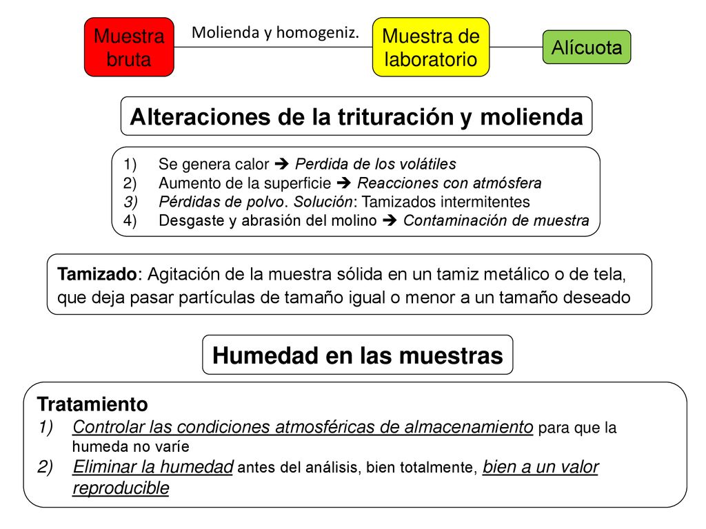 Alteraciones de la trituración y molienda Humedad en las muestras