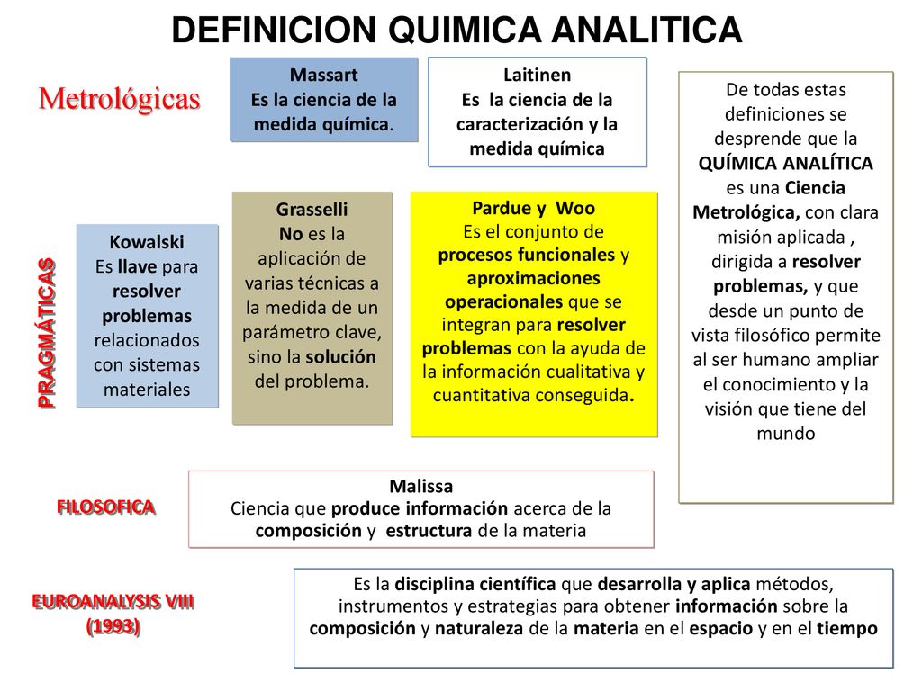 Es la ciencia de la caracterización y la medida química