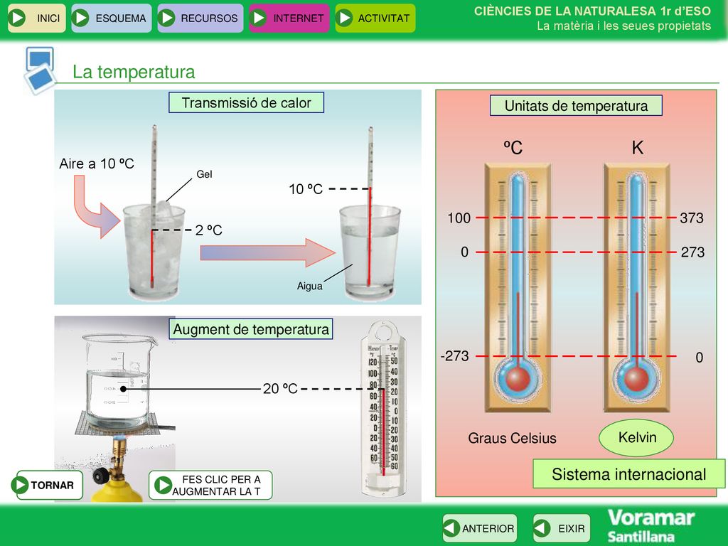 La temperatura ºC K Sistema internacional Transmissió de calor