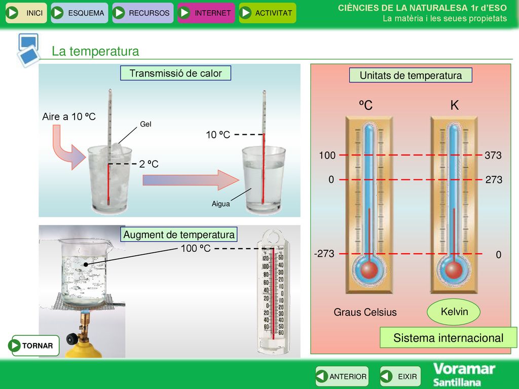 La temperatura ºC K Sistema internacional Transmissió de calor
