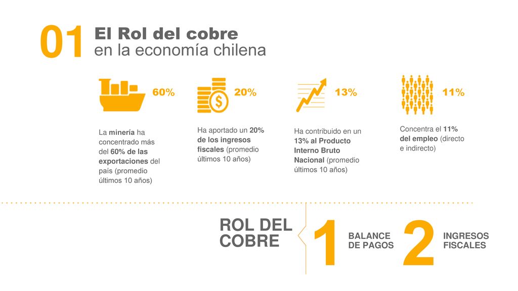 El Rol del cobre en la economía chilena ROL DEL COBRE 60% 20%