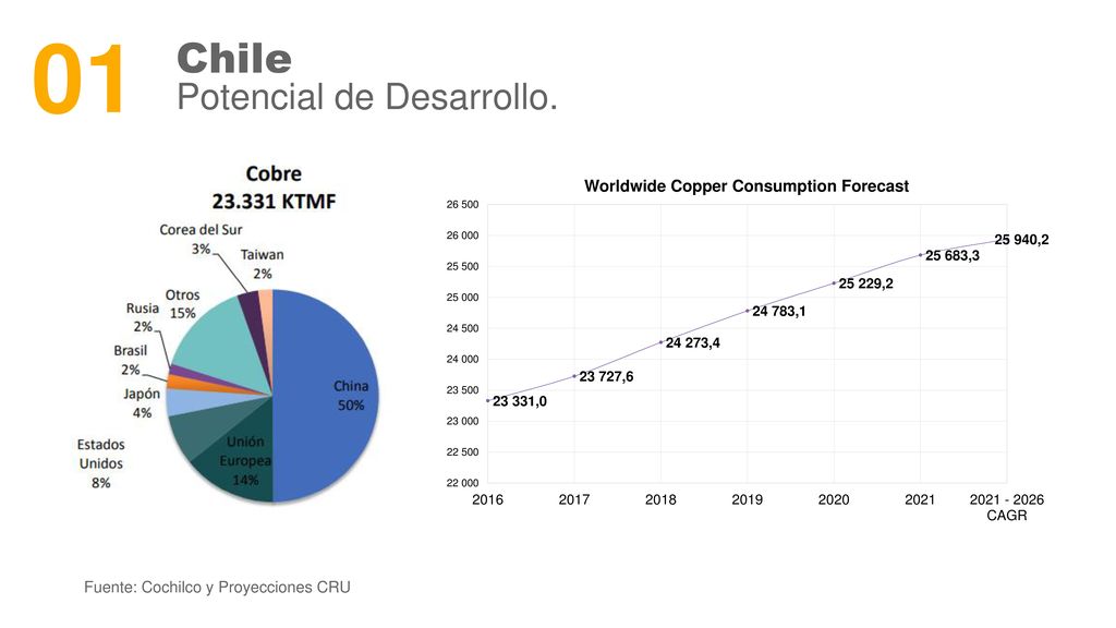 01 Chile Potencial de Desarrollo. Fuente: Cochilco y Proyecciones CRU