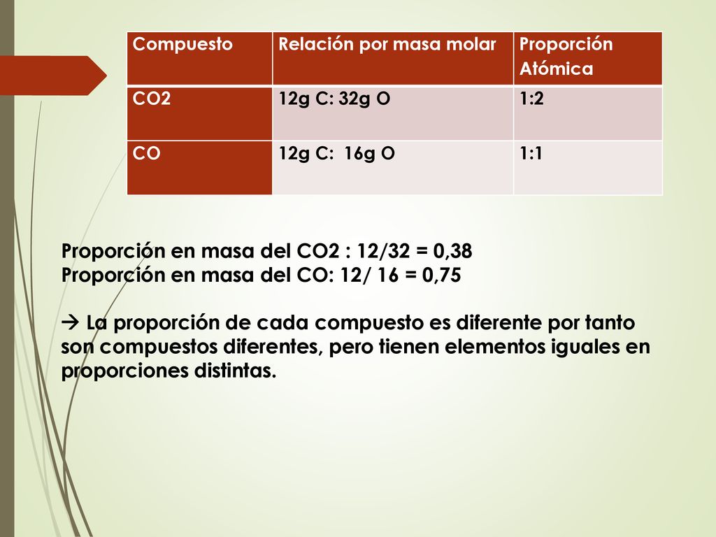 Proporción en masa del CO2 : 12/32 = 0,38