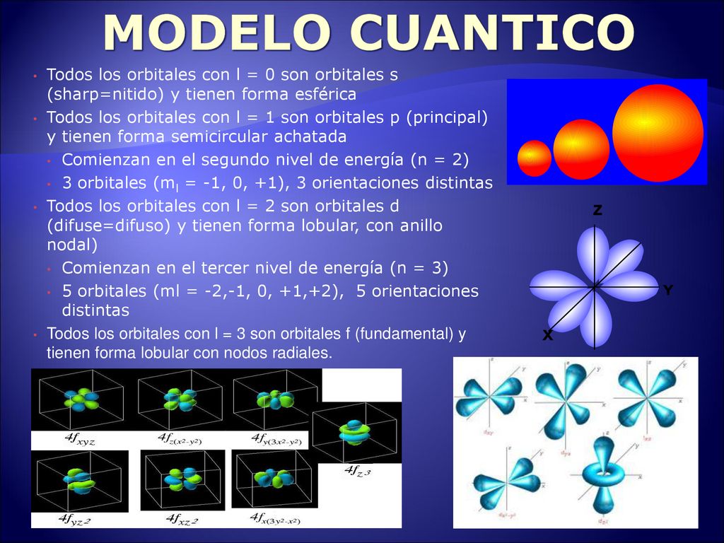 MODELO CUANTICO Todos los orbitales con l = 0 son orbitales s (sharp=nitido) y tienen forma esférica.