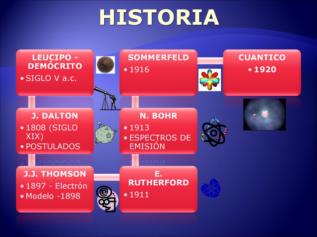 HISTORIA LEUCIPO -DEMÓCRITO SIGLO V a.c. J. DALTON 1808 (SIGLO XIX)