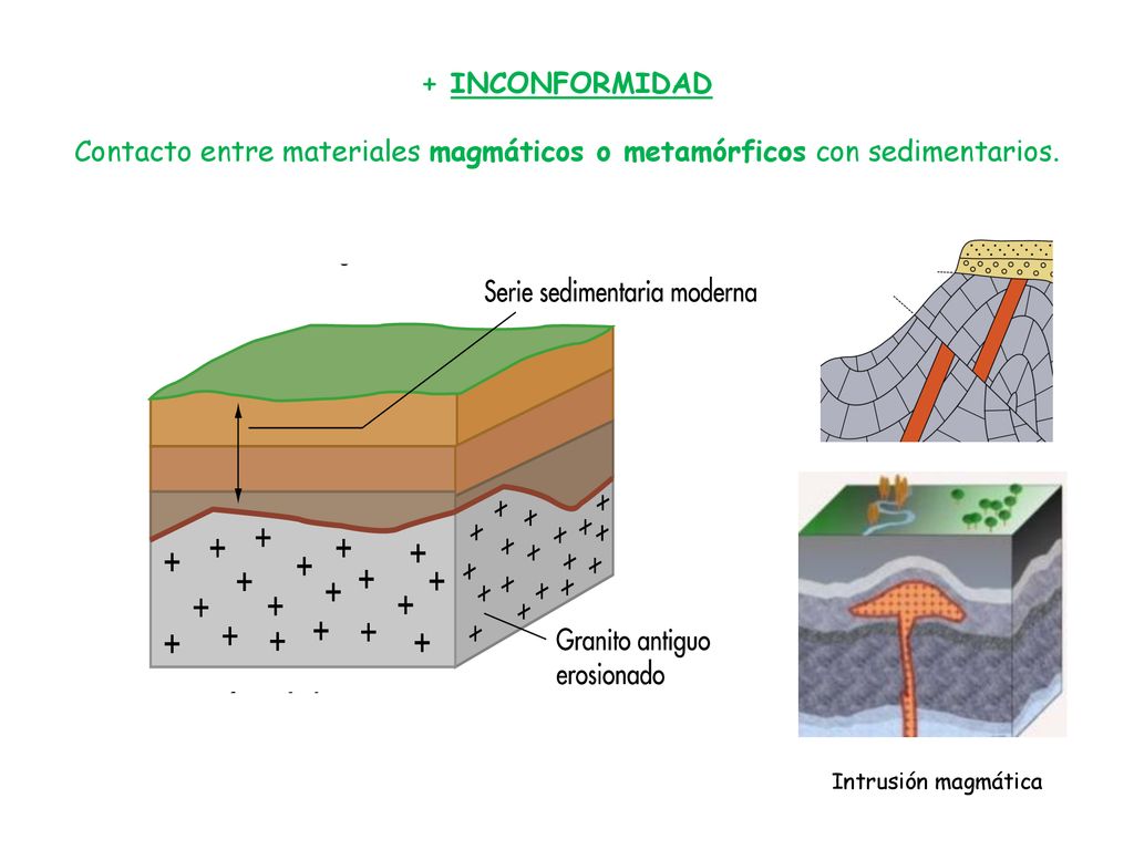 + INCONFORMIDAD Contacto entre materiales magmáticos o metamórficos con sedimentarios.
