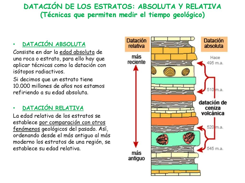 DATACIÓN DE LOS ESTRATOS: ABSOLUTA Y RELATIVA (Técnicas que permiten medir el tiempo geológico)