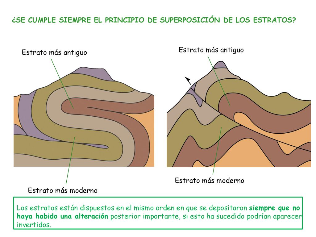 ¿SE CUMPLE SIEMPRE EL PRINCIPIO DE SUPERPOSICIÓN DE LOS ESTRATOS