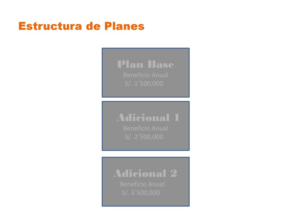 Estructura de Planes Plan Base Adicional 1 Adicional 2 Beneficio Anual