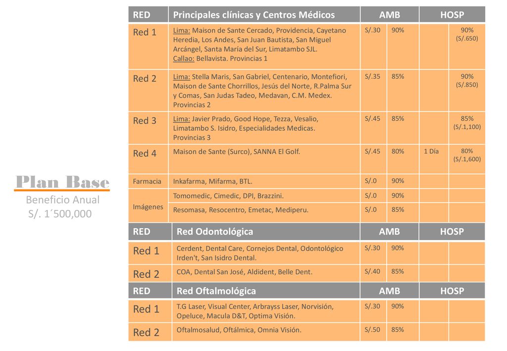 Plan Base Red 1 Red 2 Red 1 Beneficio Anual Red 2 S/. 1´500,000 RED