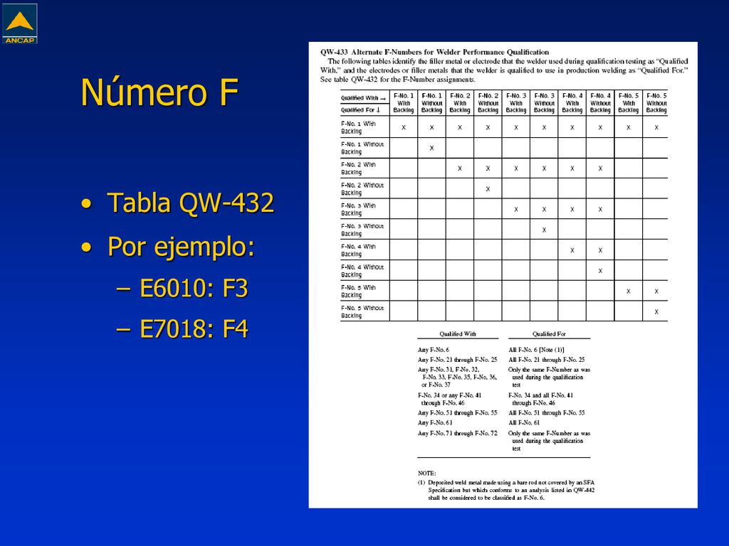 Número F Tabla QW-432 Por ejemplo: E6010: F3 E7018: F4