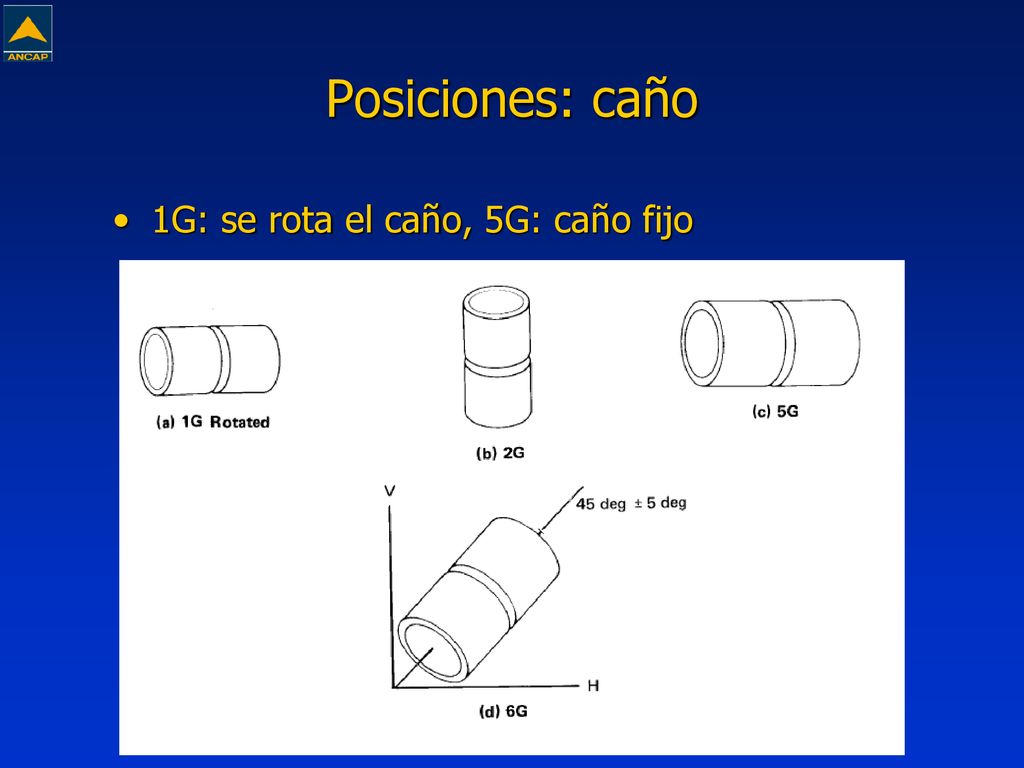 Posiciones: caño 1G: se rota el caño, 5G: caño fijo