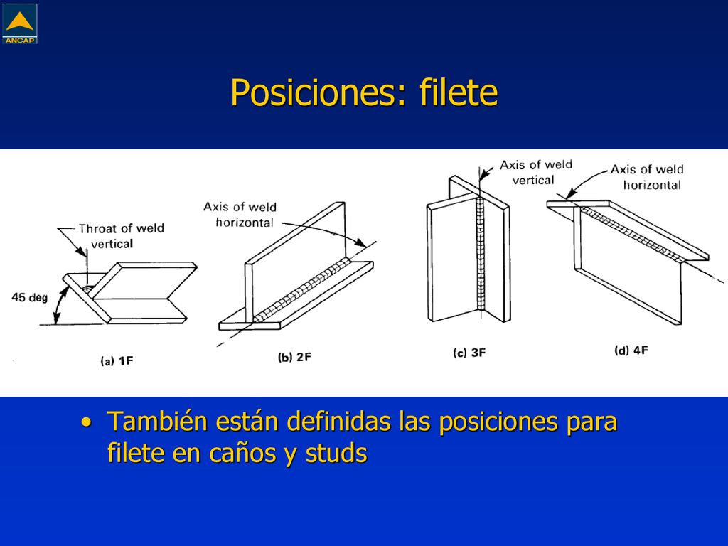 Posiciones: filete También están definidas las posiciones para filete en caños y studs