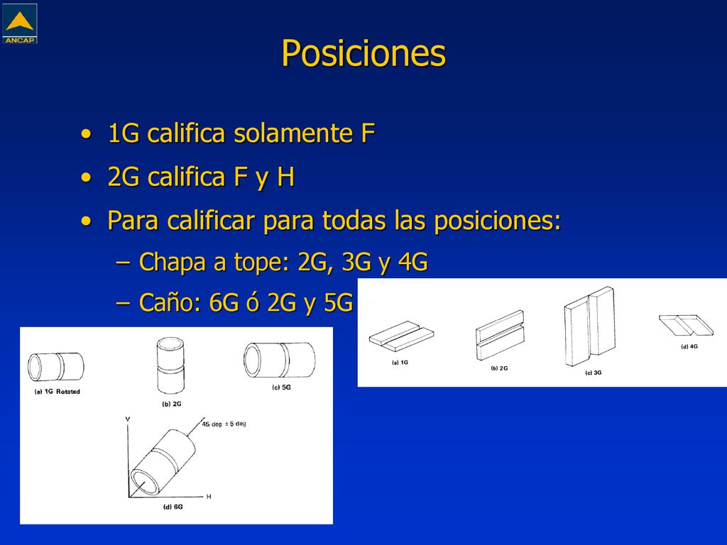Posiciones 1G califica solamente F 2G califica F y H