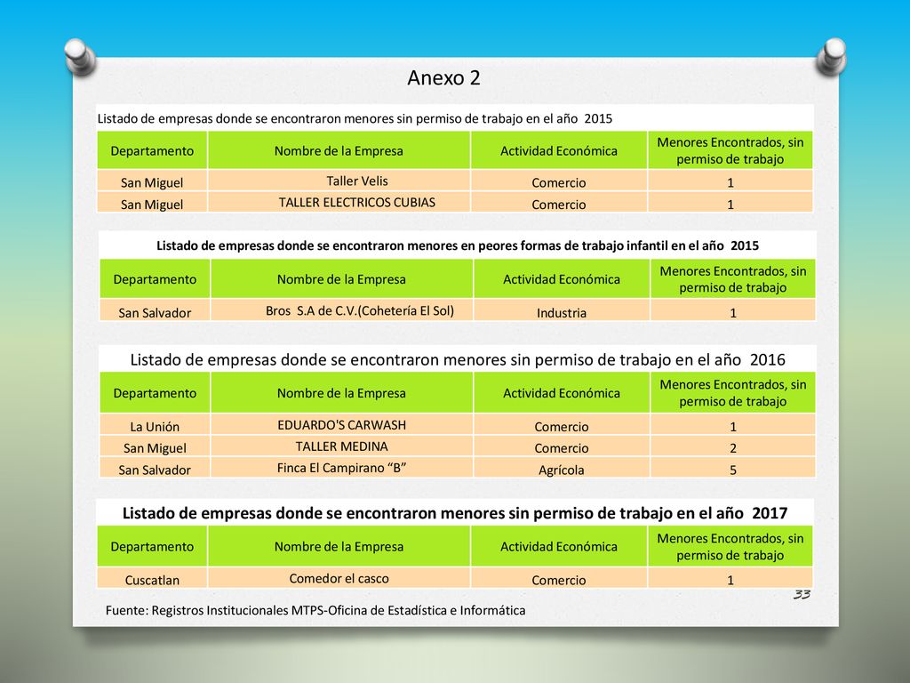 Anexo 2 Listado de empresas donde se encontraron menores sin permiso de trabajo en el año Departamento.