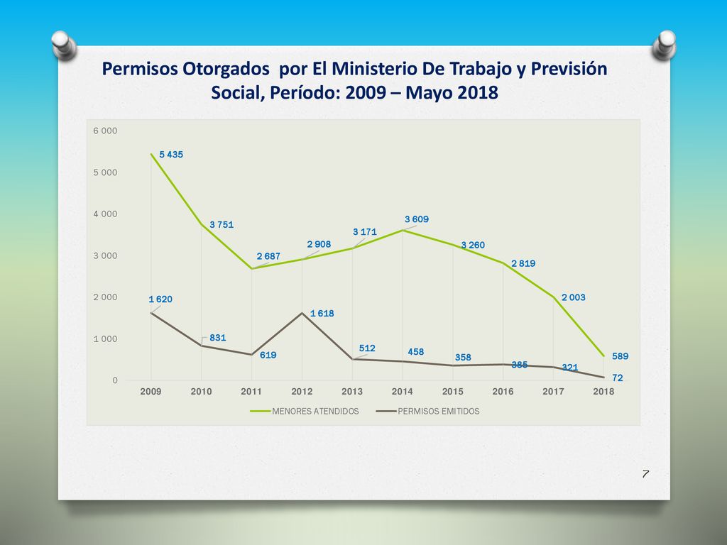 Permisos Otorgados por El Ministerio De Trabajo y Previsión Social, Período: 2009 – Mayo 2018