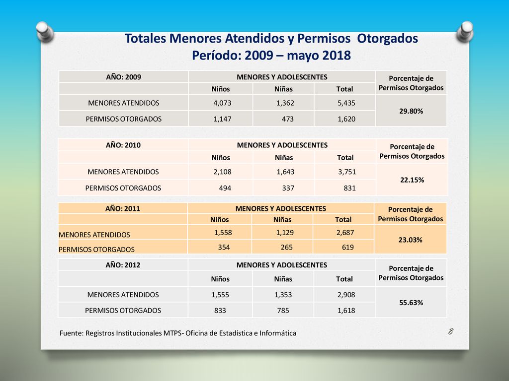 Totales Menores Atendidos y Permisos Otorgados Período: 2009 – mayo 2018