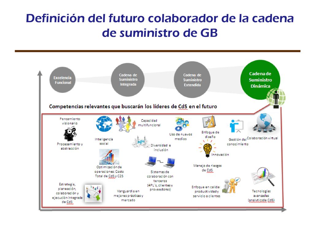 Definición del futuro colaborador de la cadena de suministro de GB
