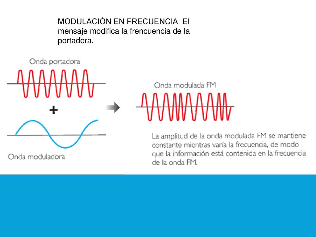MODULACIÓN EN FRECUENCIA: El mensaje modifica la frencuencia de la portadora.