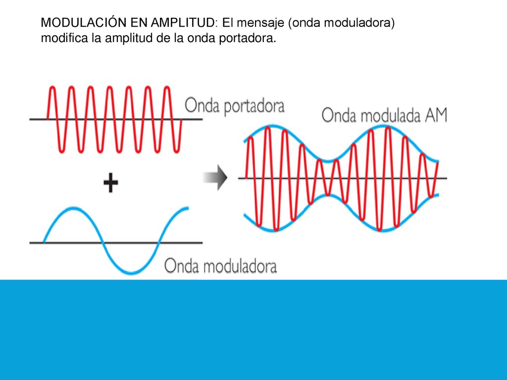 MODULACIÓN EN AMPLITUD: El mensaje (onda moduladora) modifica la amplitud de la onda portadora.