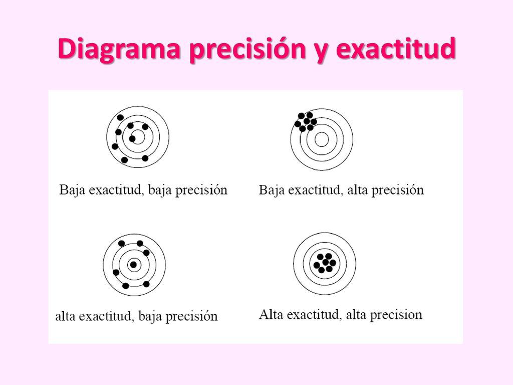 Diagrama precisión y exactitud