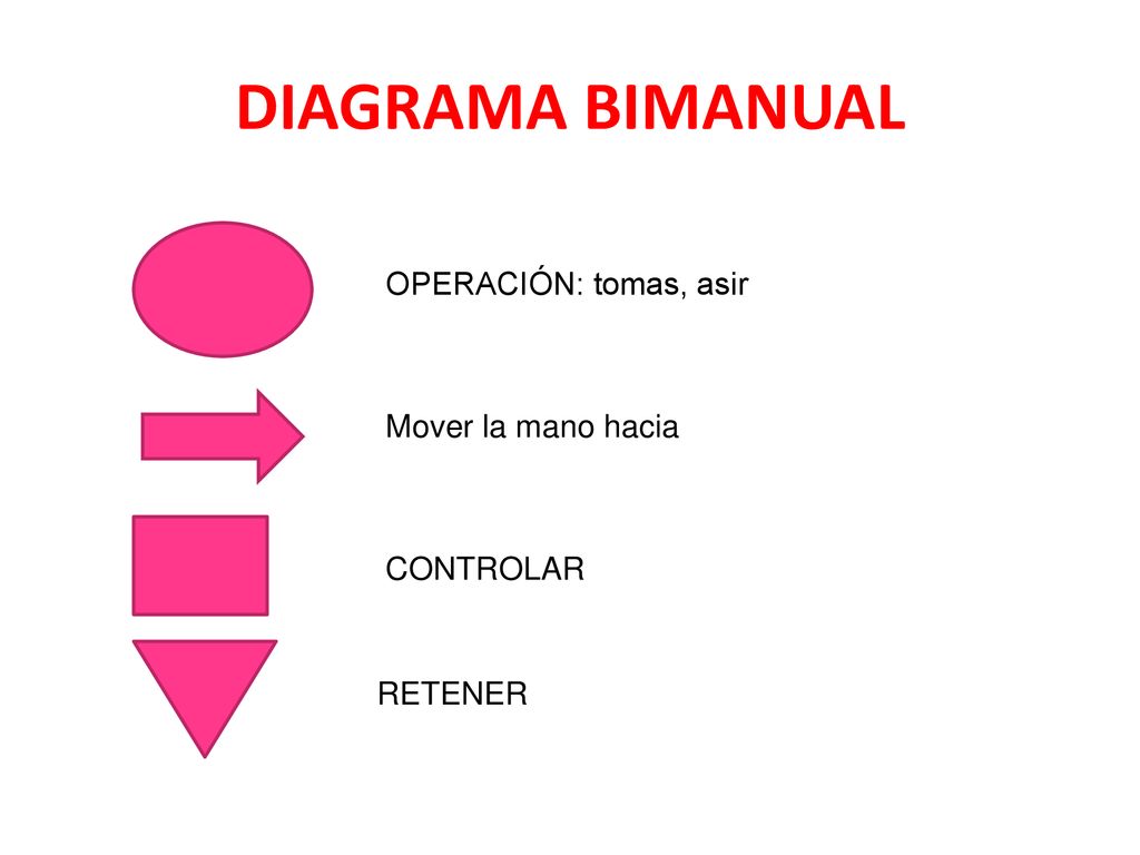 DIAGRAMA BIMANUAL OPERACIÓN: tomas, asir Mover la mano hacia CONTROLAR
