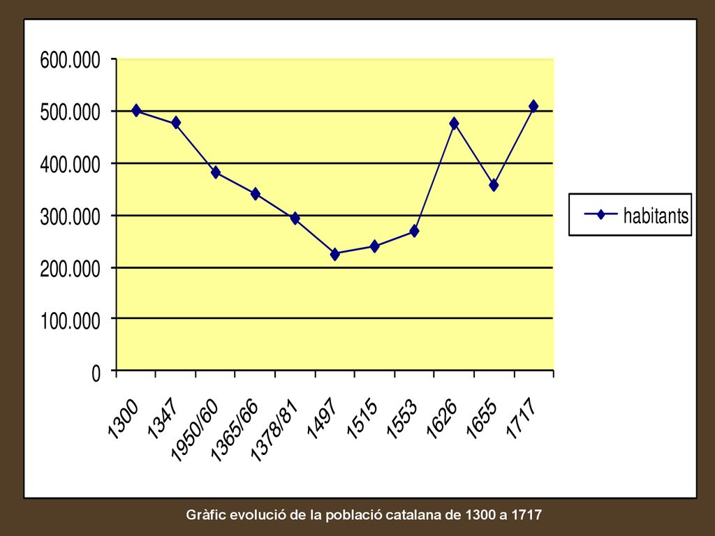 Gràfic evolució de la població catalana de 1300 a 1717