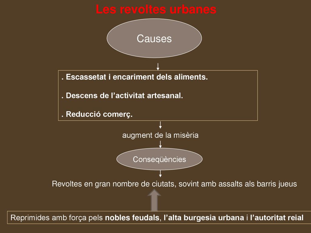 Les revoltes urbanes Causes . Escassetat i encariment dels aliments.