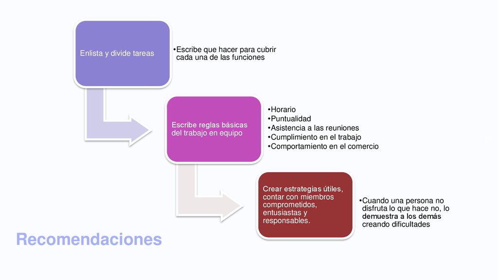 Recomendaciones Enlista y divide tareas