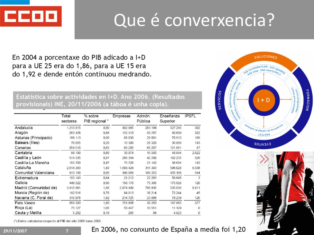 Que é converxencia En 2004 a porcentaxe do PIB adicado a I+D para a UE 25 era do 1,86, para a UE 15 era do 1,92 e dende entón continuou medrando.