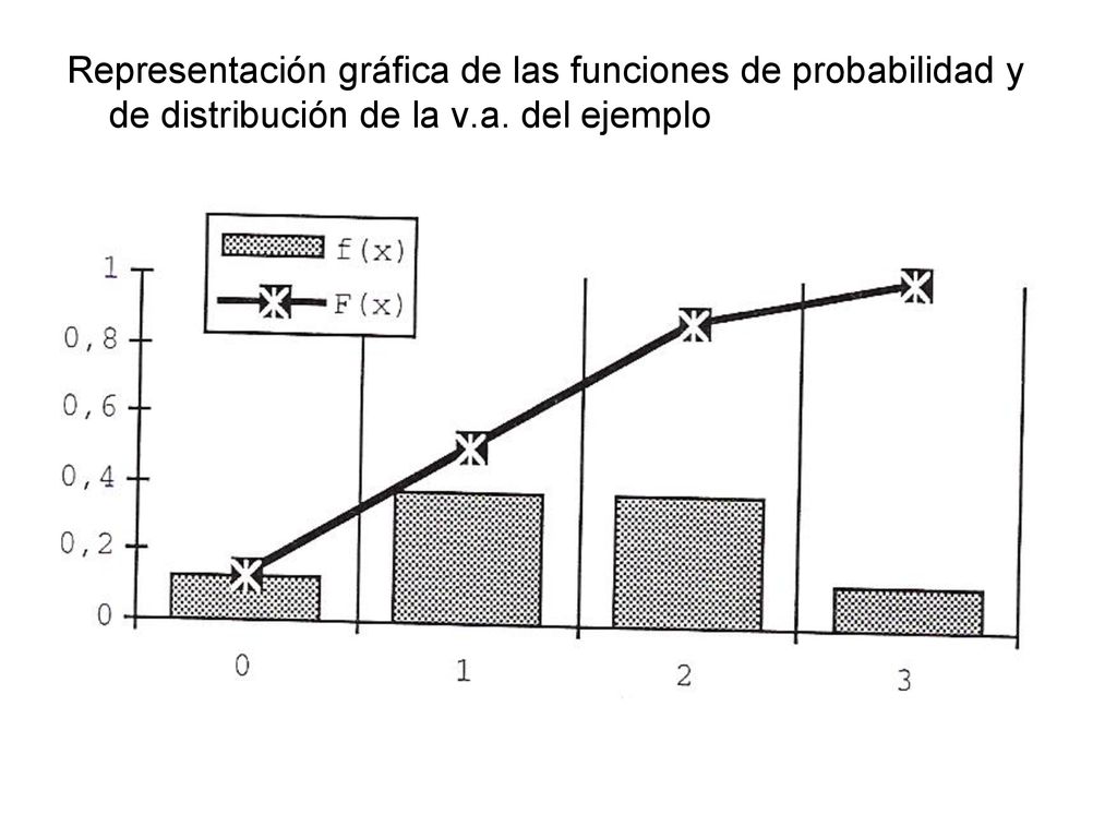 Representación gráfica de las funciones de probabilidad y de distribución de la v.a. del ejemplo