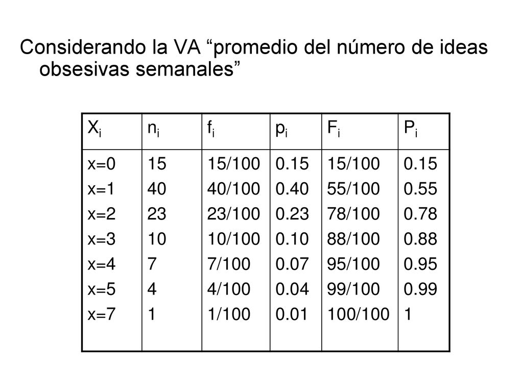 Considerando la VA promedio del número de ideas obsesivas semanales