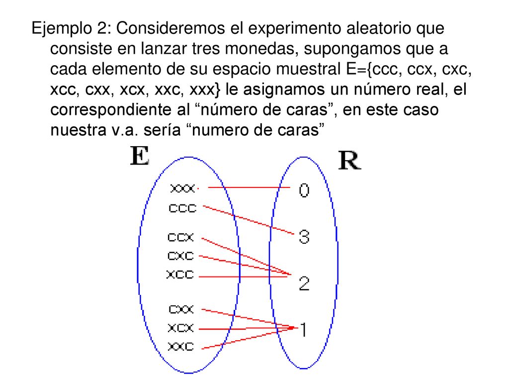 Ejemplo 2: Consideremos el experimento aleatorio que consiste en lanzar tres monedas, supongamos que a cada elemento de su espacio muestral E={ccc, ccx, cxc, xcc, cxx, xcx, xxc, xxx} le asignamos un número real, el correspondiente al número de caras , en este caso nuestra v.a.