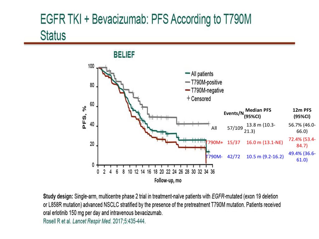 Events/N Median PFS (95%CI) 12m PFS (95%CI) All. 57/ m ( ) 56.7% ( ) T790M+