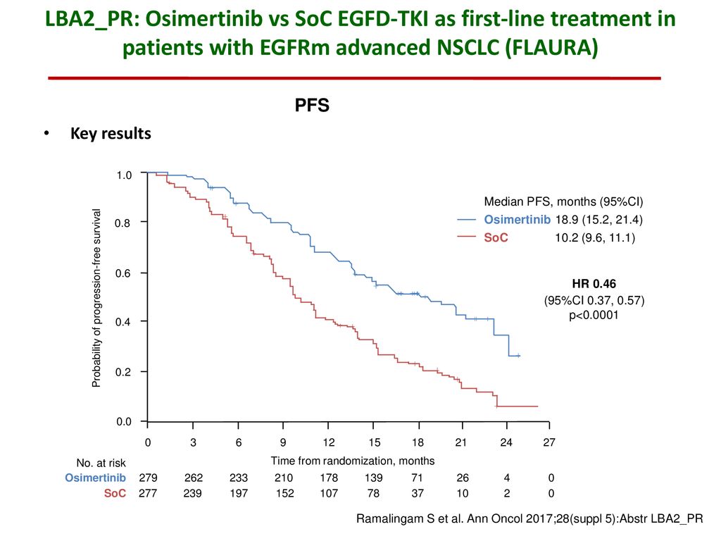 LBA2_PR: Osimertinib vs SoC EGFD-TKI as first-line treatment in patients with EGFRm advanced NSCLC (FLAURA)