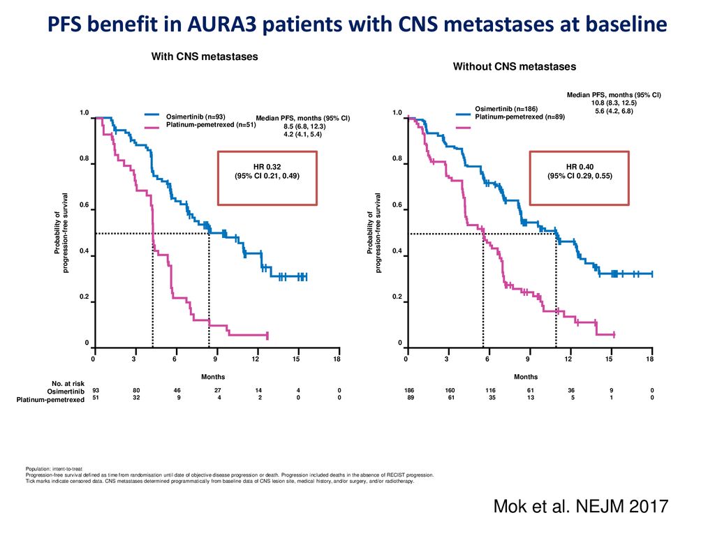PFS benefit in AURA3 patients with CNS metastases at baseline