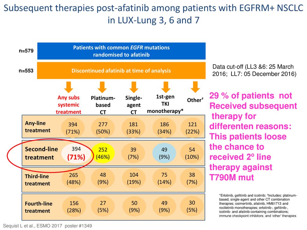 Subsequent therapies post-afatinib among patients with EGFRM+ NSCLC in LUX-Lung 3, 6 and 7
