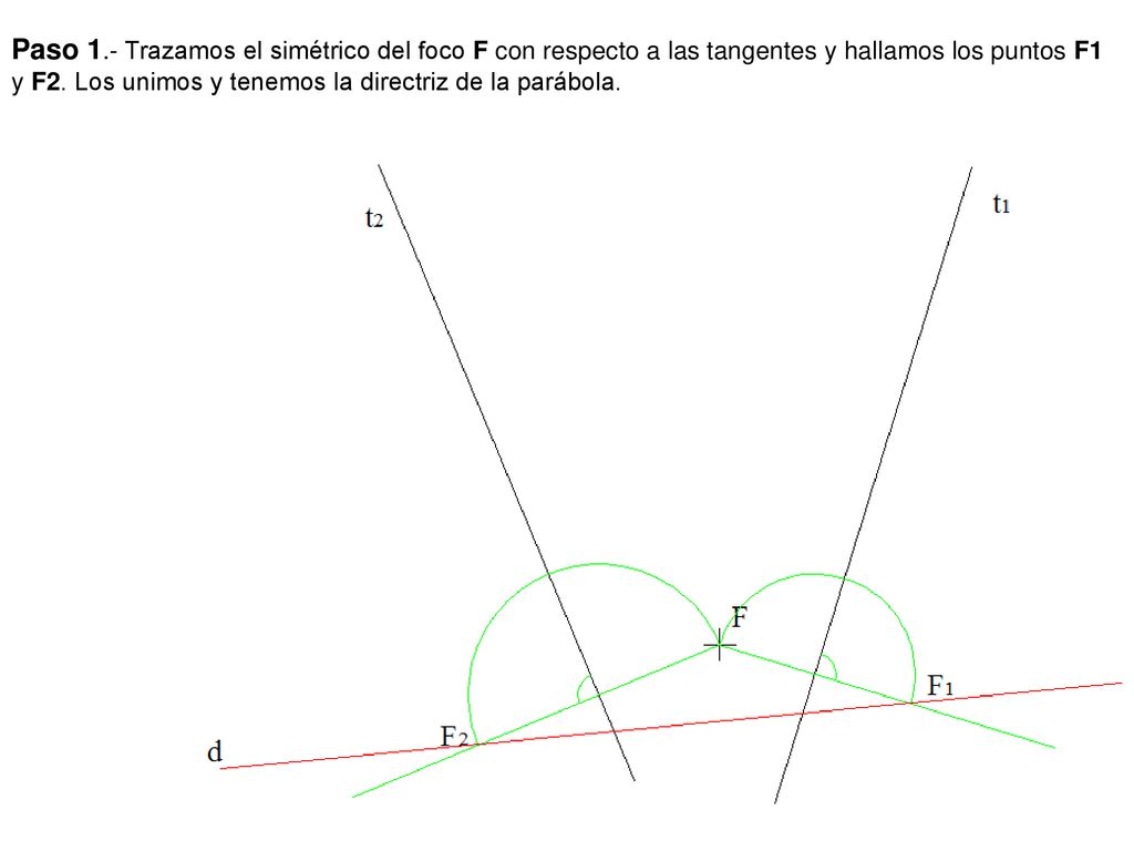 Paso 1.- Trazamos el simétrico del foco F con respecto a las tangentes y hallamos los puntos F1 y F2.