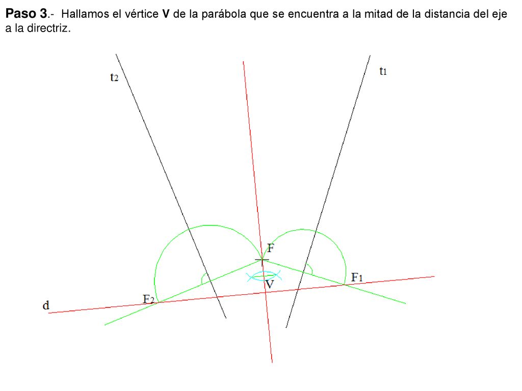 Paso 3.- Hallamos el vértice V de la parábola que se encuentra a la mitad de la distancia del eje a la directriz.