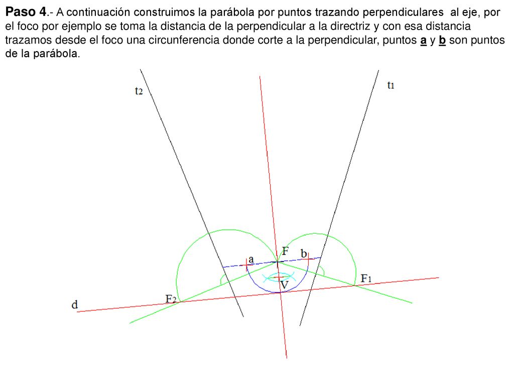 Paso 4.- A continuación construimos la parábola por puntos trazando perpendiculares al eje, por el foco por ejemplo se toma la distancia de la perpendicular a la directriz y con esa distancia trazamos desde el foco una circunferencia donde corte a la perpendicular, puntos a y b son puntos de la parábola.