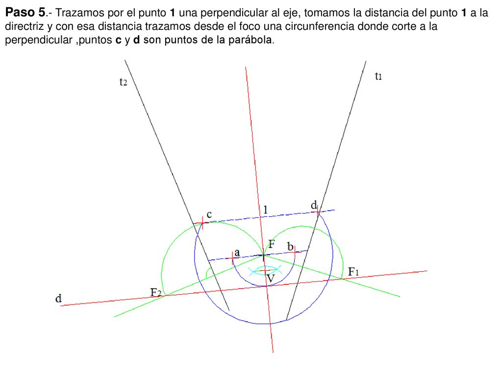 Paso 5.- Trazamos por el punto 1 una perpendicular al eje, tomamos la distancia del punto 1 a la directriz y con esa distancia trazamos desde el foco una circunferencia donde corte a la perpendicular ,puntos c y d son puntos de la parábola.