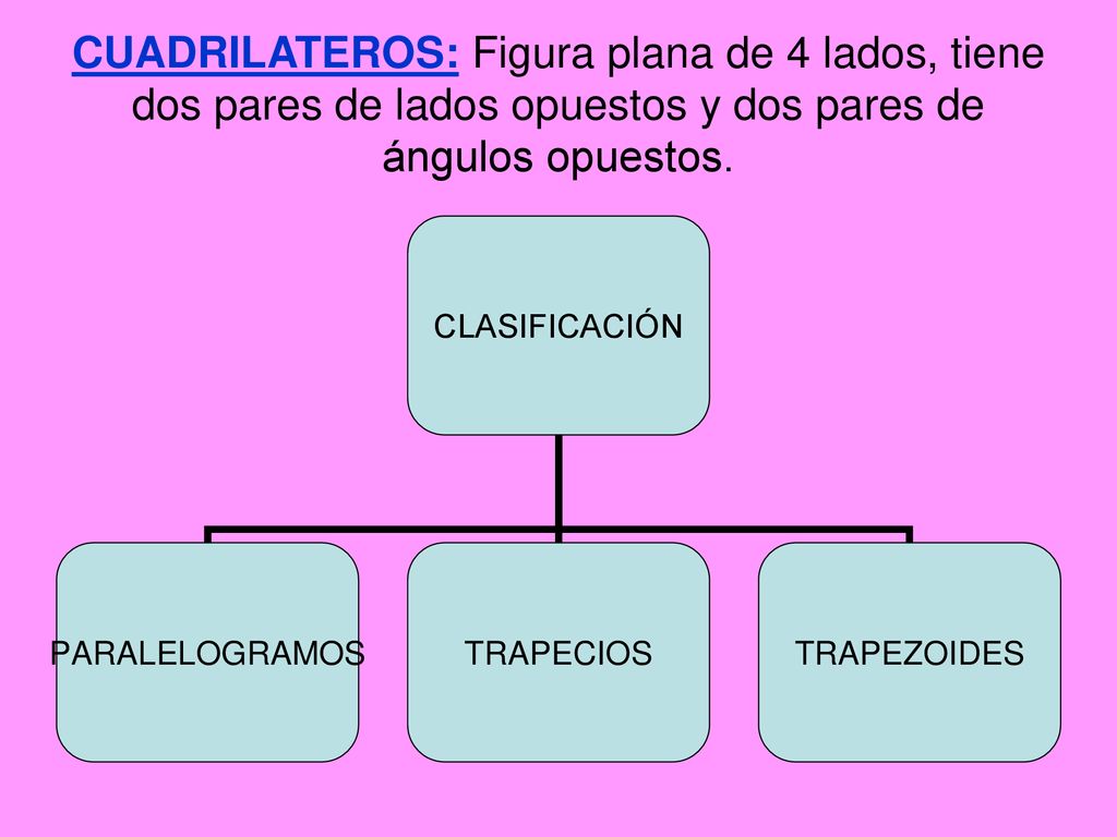 CUADRILATEROS: Figura plana de 4 lados, tiene dos pares de lados opuestos y dos pares de ángulos opuestos.