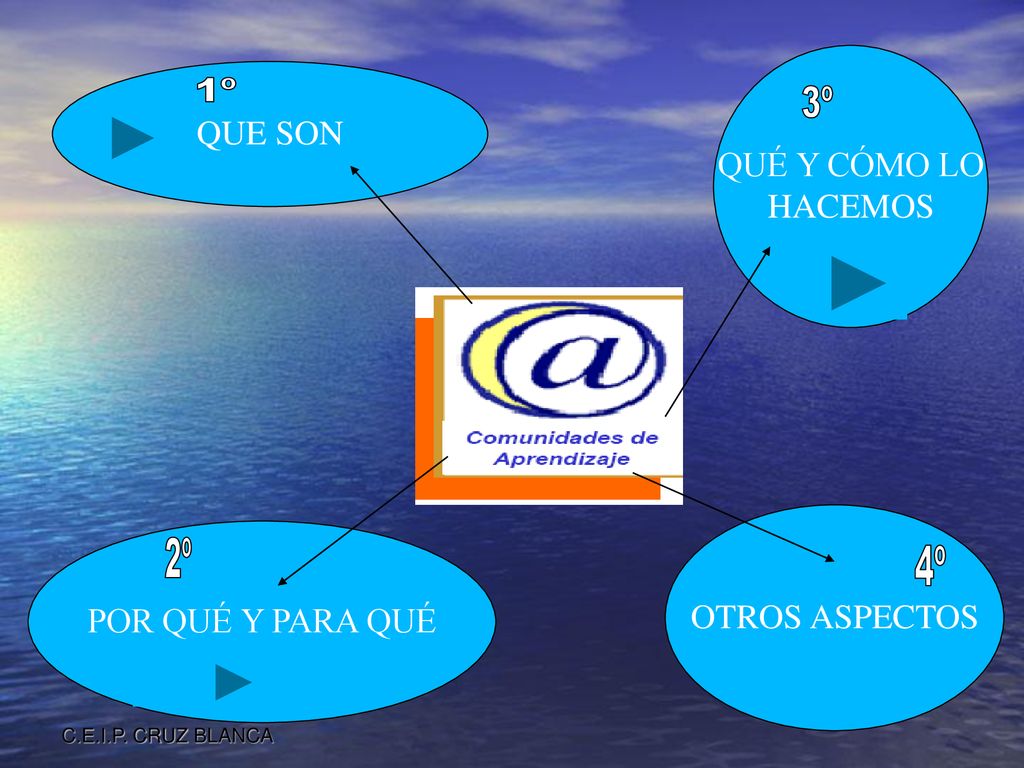 1º 3º 2º 4º QUE SON QUÉ Y CÓMO LO HACEMOS OTROS ASPECTOS