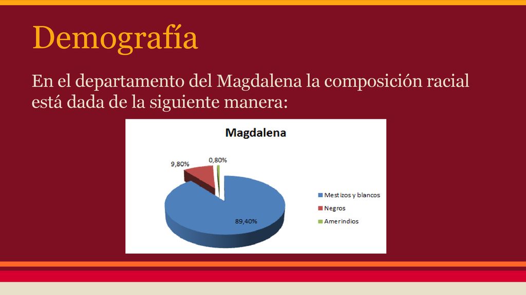 Demografía En el departamento del Magdalena la composición racial está dada de la siguiente manera: