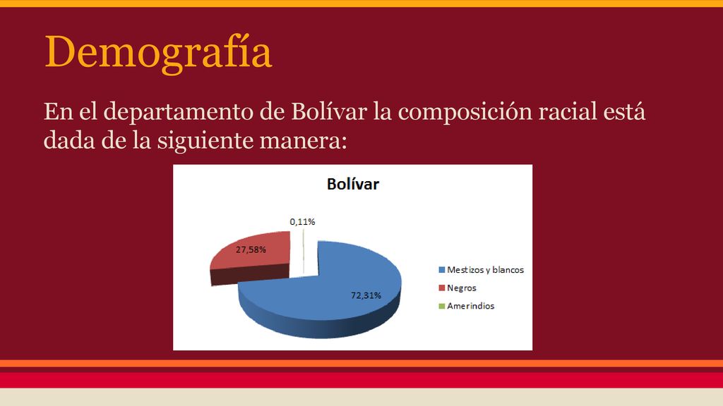 Demografía En el departamento de Bolívar la composición racial está dada de la siguiente manera: