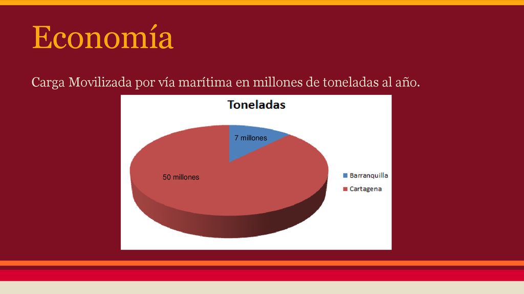 Economía Carga Movilizada por vía marítima en millones de toneladas al año. 7 millones 50 millones