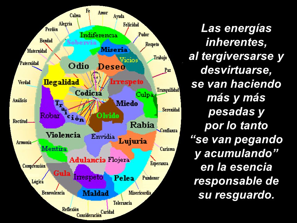 Las energías inherentes, al tergiversarse y desvirtuarse, se van haciendo más y más pesadas y por lo tanto se van pegando y acumulando en la esencia responsable de su resguardo.